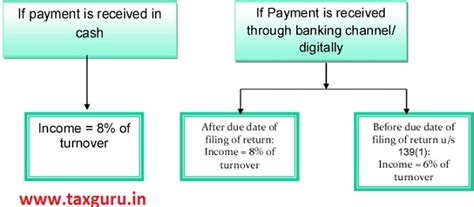 Section 44AD Computing profits & gains of business on presumptive basis