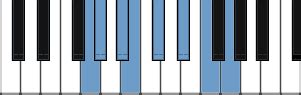 Piano Super Locrian (Altered Scale) - overview with pictures