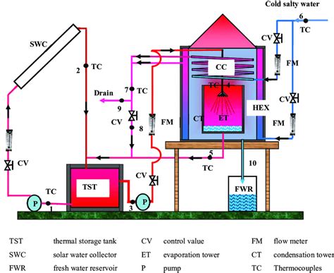 Schematic diagram of solar water desalination unit. | Download ...