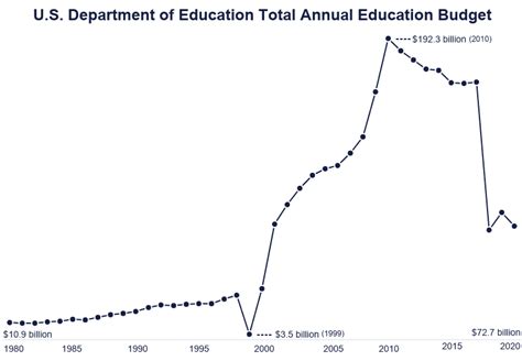 U.S. Public Education Spending Statistics [2021]: per Pupil + Total