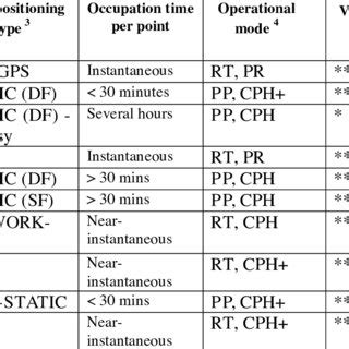 Current high accuracy GPS positioning techniques (adapted from Table ...