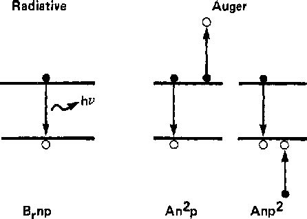 Figure 1 from Effects of Auger recombination on double heterojunction 1 ...