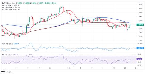 EUR/USD Forecast: Optimism weighs on the US Dollar