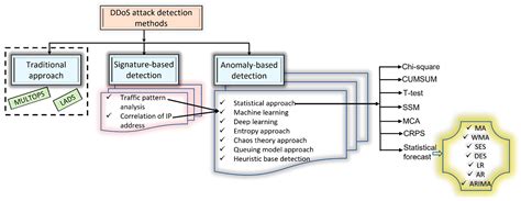 JSAN | Free Full-Text | DDoS Attack and Detection Methods in Internet ...