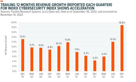 Cybersecurity: Discovering Growth In A Recession | Seeking Alpha