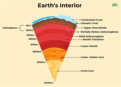 How earthquake waves help determine interior of the Earth? - GeeksforGeeks