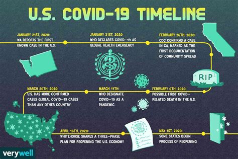 COVID-19 (Coronavirus Disease 2019) Timeline