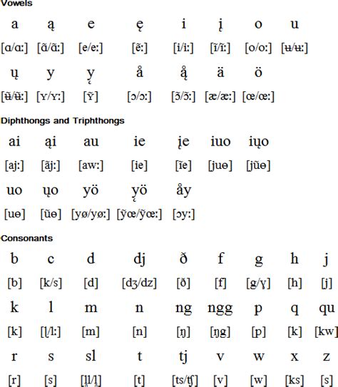 Elfdalian language, alphabet and pronunciation