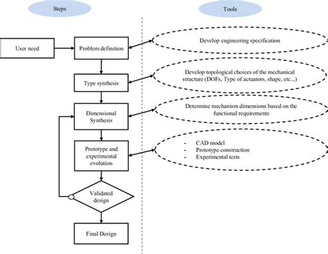 Mechanical design process | Download Scientific Diagram