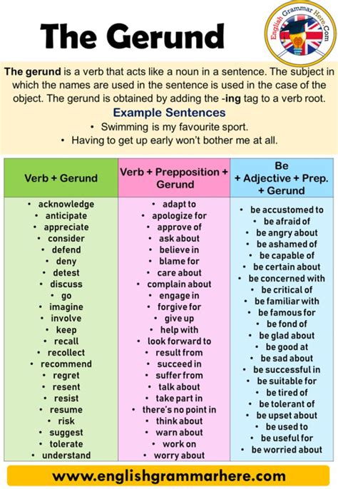 Examples of Gerunds, Gerund Phrases, Definition and Example Sentences - English Grammar Here ...