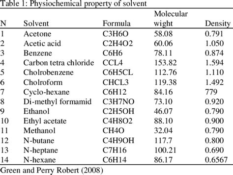 Acetone Polar or Nonpolar Solvent