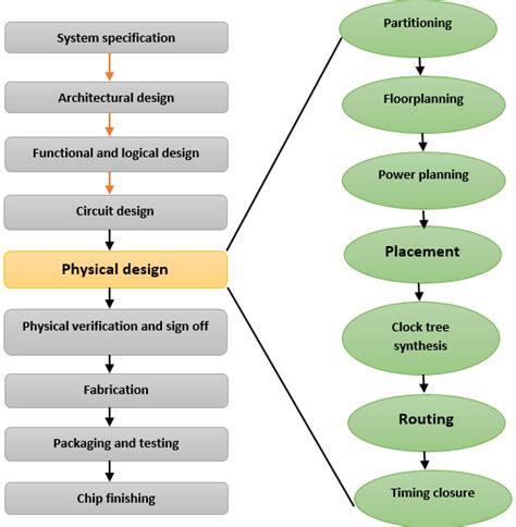 what is physical design - VLSI- Physical Design For Freshers