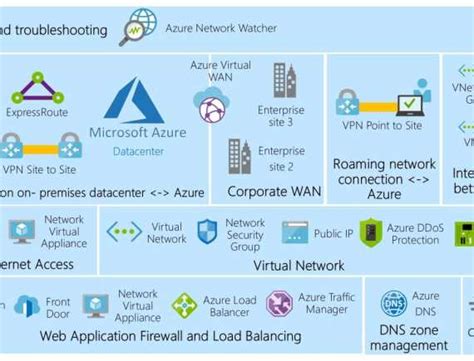 AZ-900 Azure Fundamentals Guide | AzureGuru - You can be an Azure master