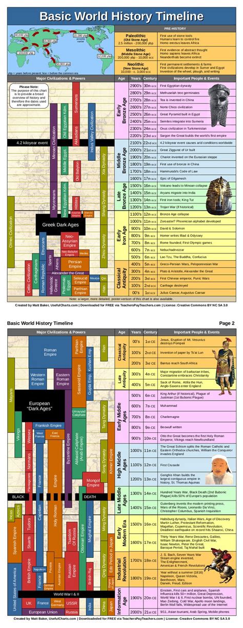 World History Timeline (PDF, 2 pages) | World history classroom, History timeline, History classroom