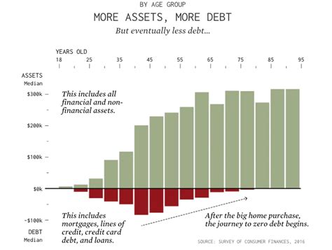 Chart of the Week: How does net worth vary by age? - Blog