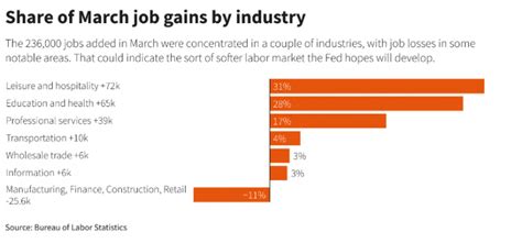 US Job Growth Data: Robust Hiring in March Shows Economy Continues to Expand at Brisk Pace ...