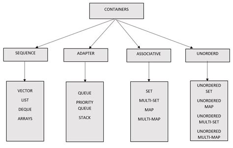 C++ Standard Template Library(STL) - TECHARGE