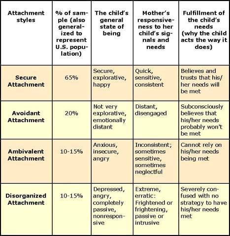 Attachment styles - secure attachment, insecure attachement: avoidant ...