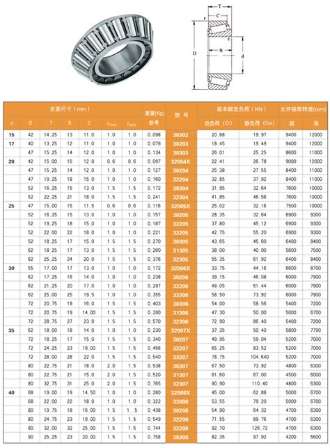 Size Chart-Tapered roller bearings-MGN BEARINGS