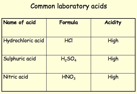 acid