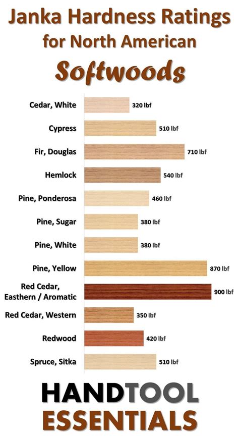 List of Softwoods & Janka Hardness Ratings | North American Species ...