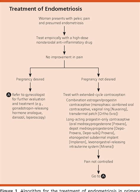 Figure 1 from Evaluation and treatment of endometriosis. | Semantic Scholar