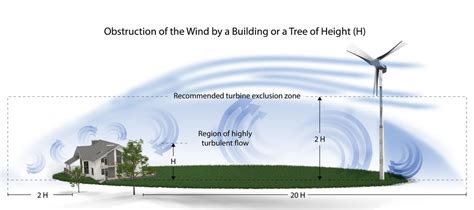 WINDExchange: Small Wind Guidebook