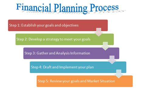 Steps in Personal Financial Planning Process | Example