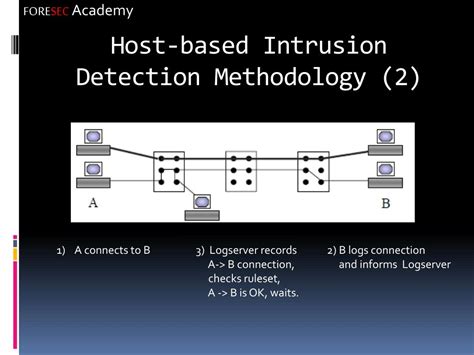 PPT - Host-Based Intrusion Detection PowerPoint Presentation, free download - ID:2506370