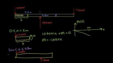 Bending Moment Diagrams