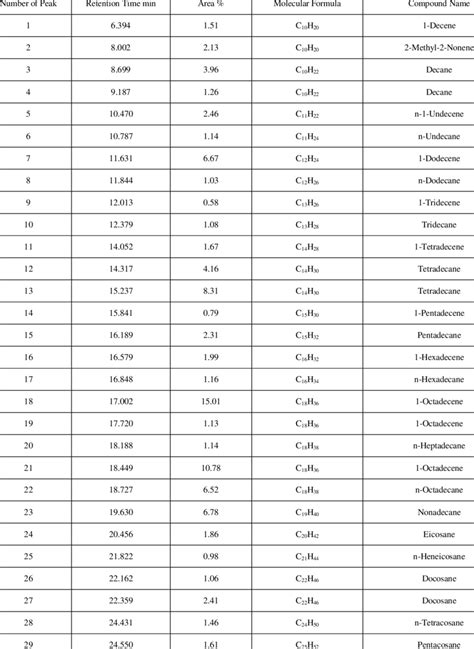 GC-MS analysis of LDPE oil sample at 450°C by catalytic pyrolysis ...