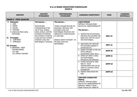 Art K to 12 Curriculum Guide | PPT