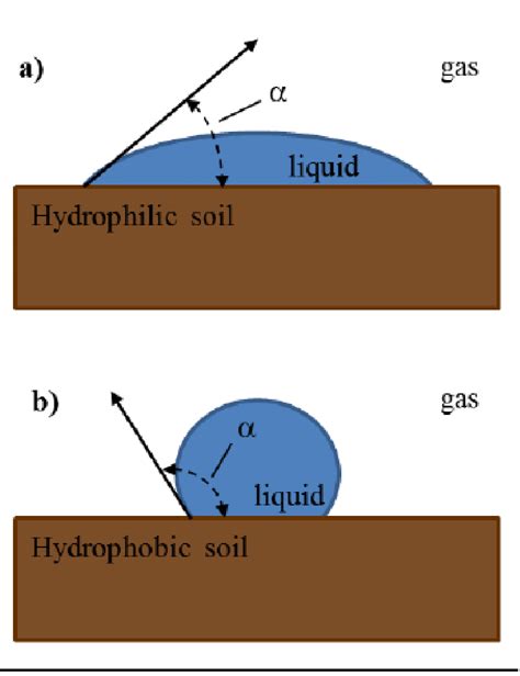 Contact angles for hydrophilic and hydrophobic soils. The contact angle... | Download Scientific ...