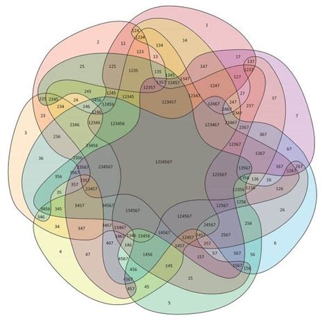 Multidimensional Venn Diagram Generator Diagram Maker