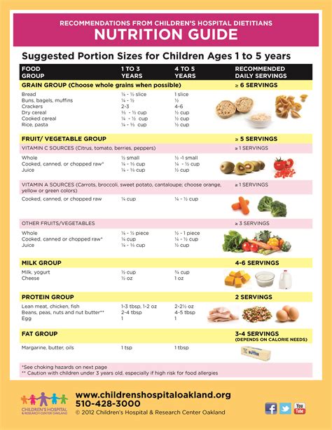 Nutrition Guide.Suggested Portion Sizes for Children ages one to five years. | Toddler nutrition ...