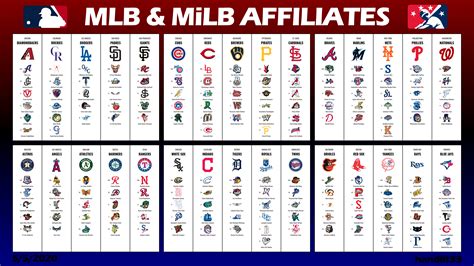 Comprehensive list of MLB and MiLB Affiliates : r/Braves