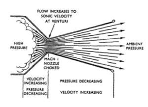 Nozzle Choking / Choked Flow - Propulsion 1 - Aerospace Notes