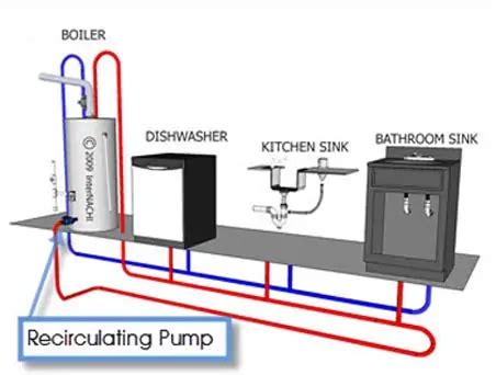 Save time and water with Circulating Pump Hot Water | SA Hot Water™