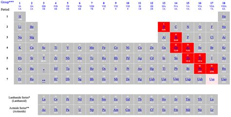 Metalloids - Periodic Table