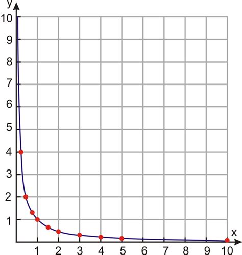 Inverse Variation Models | CK-12 Foundation