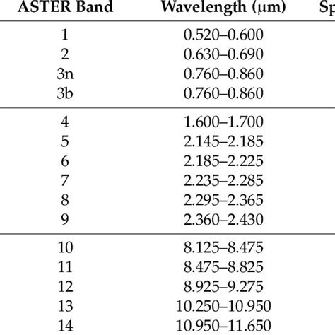 Wavelength and spatial resolution of each ASTER band. | Download Table