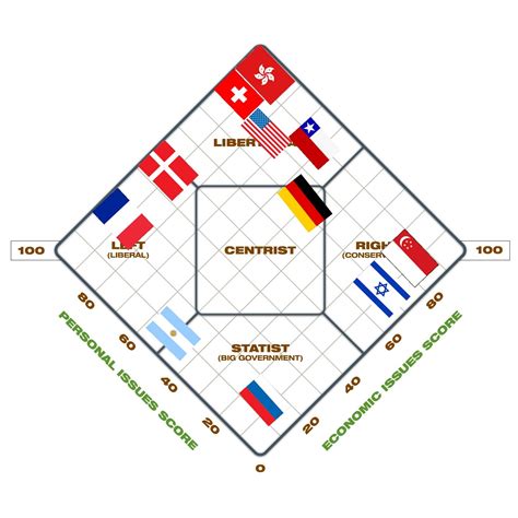 Nolan Chart Political Spectrum