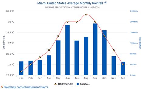 Data tables and charts monthly and yearly climate conditions in Miami United States.