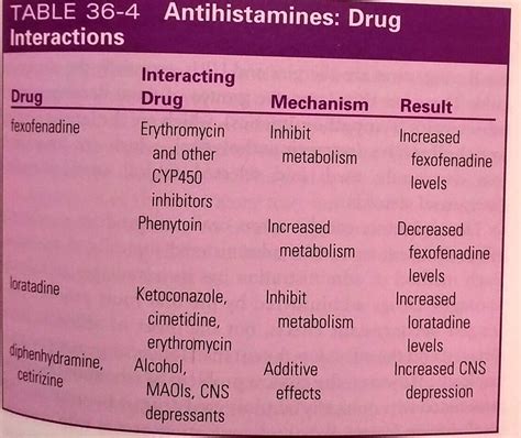 Drug Interaction Chart Medications