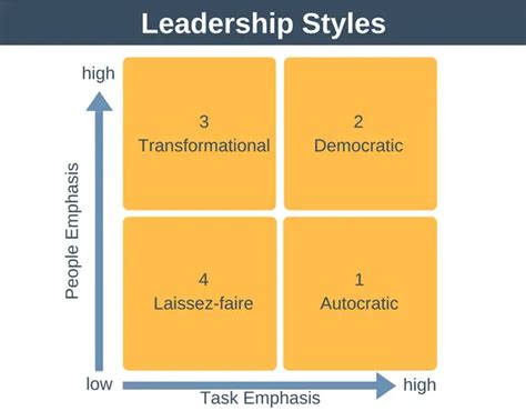 Important Leadership Styles - And When to Use Them