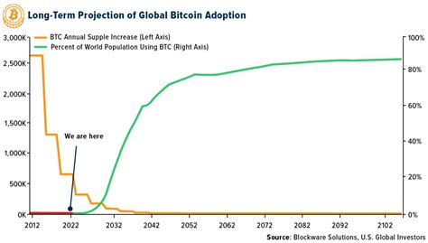 Bitcoin Could Hit 10% Adoption Rate By End Of The Decade | Seeking Alpha