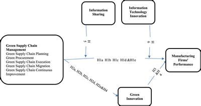 Frontiers | Exploration of the impact of green supply chain management practices on ...