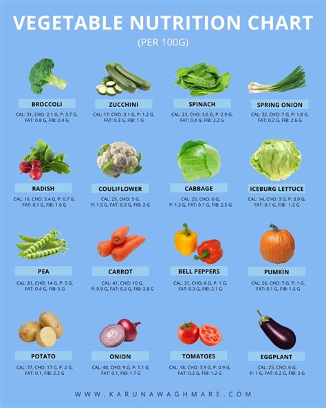 Vegetable Nutrition Chart (per 100g) | Vegetable nutrition chart ...