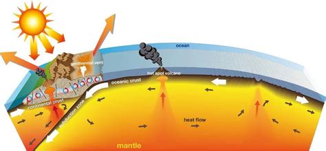 Geothermal energy sources: (1) stored solar energy; (2) conductive ...