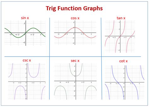 Six Trigonometric Functions Graph Examples